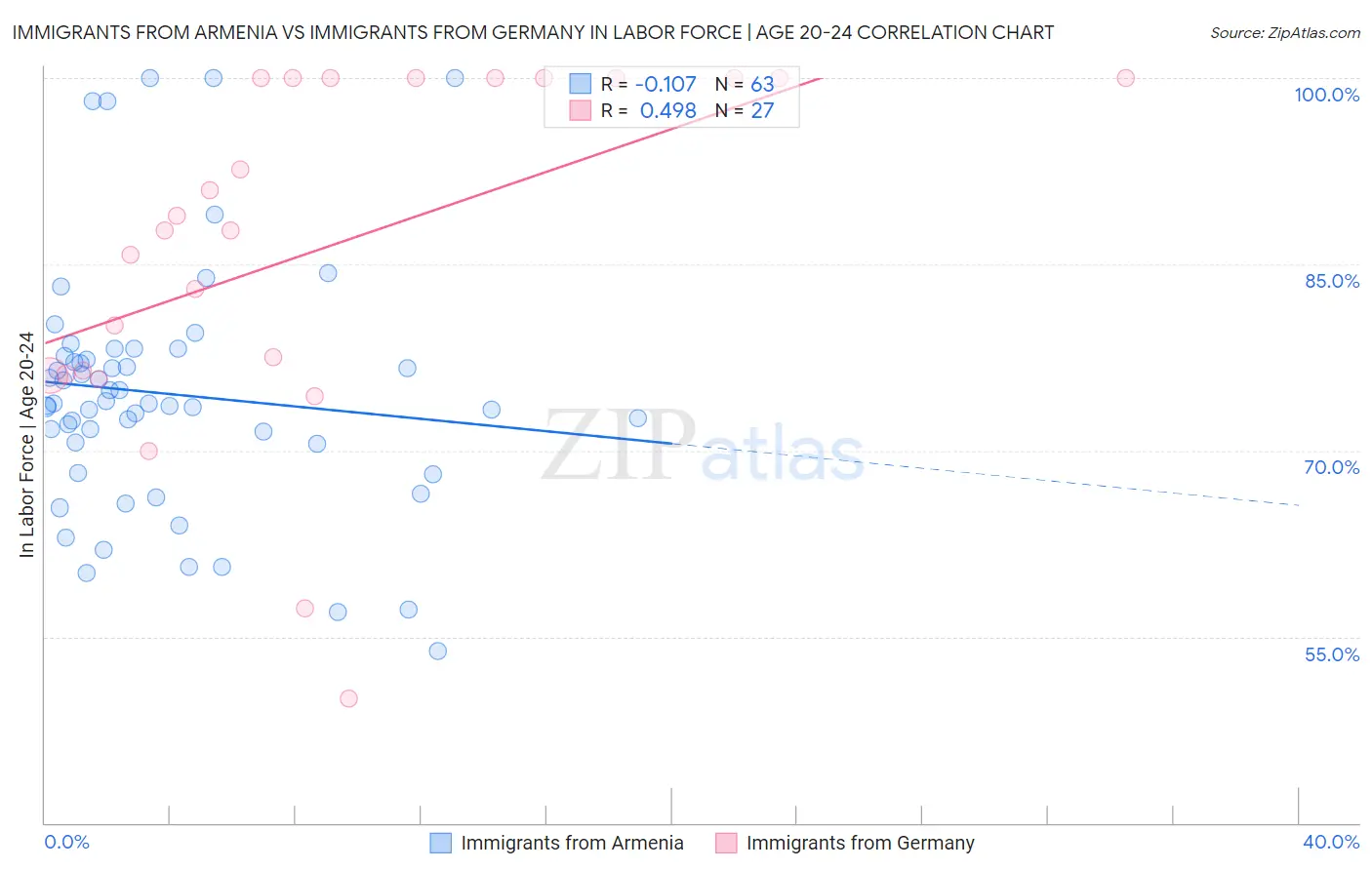 Immigrants from Armenia vs Immigrants from Germany In Labor Force | Age 20-24