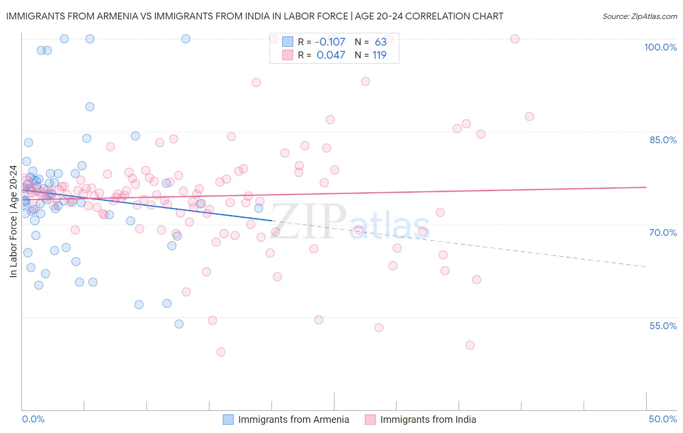 Immigrants from Armenia vs Immigrants from India In Labor Force | Age 20-24