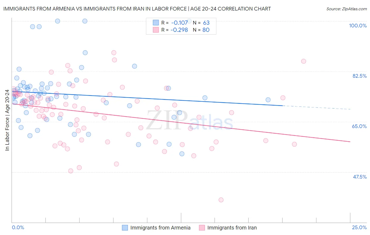 Immigrants from Armenia vs Immigrants from Iran In Labor Force | Age 20-24