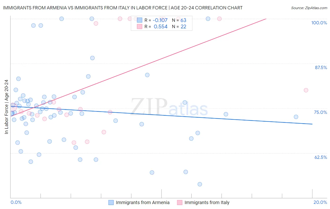 Immigrants from Armenia vs Immigrants from Italy In Labor Force | Age 20-24