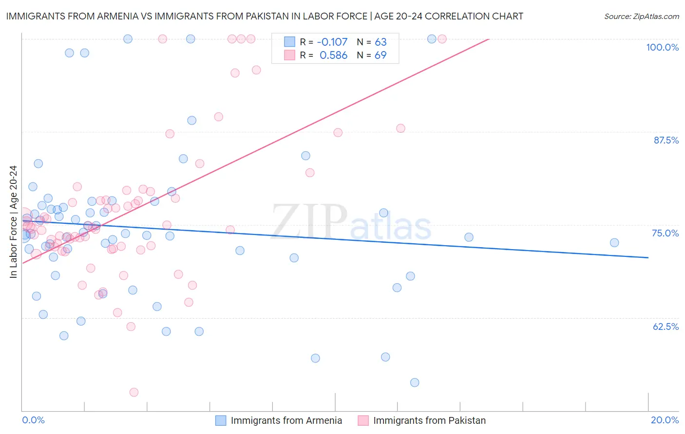 Immigrants from Armenia vs Immigrants from Pakistan In Labor Force | Age 20-24