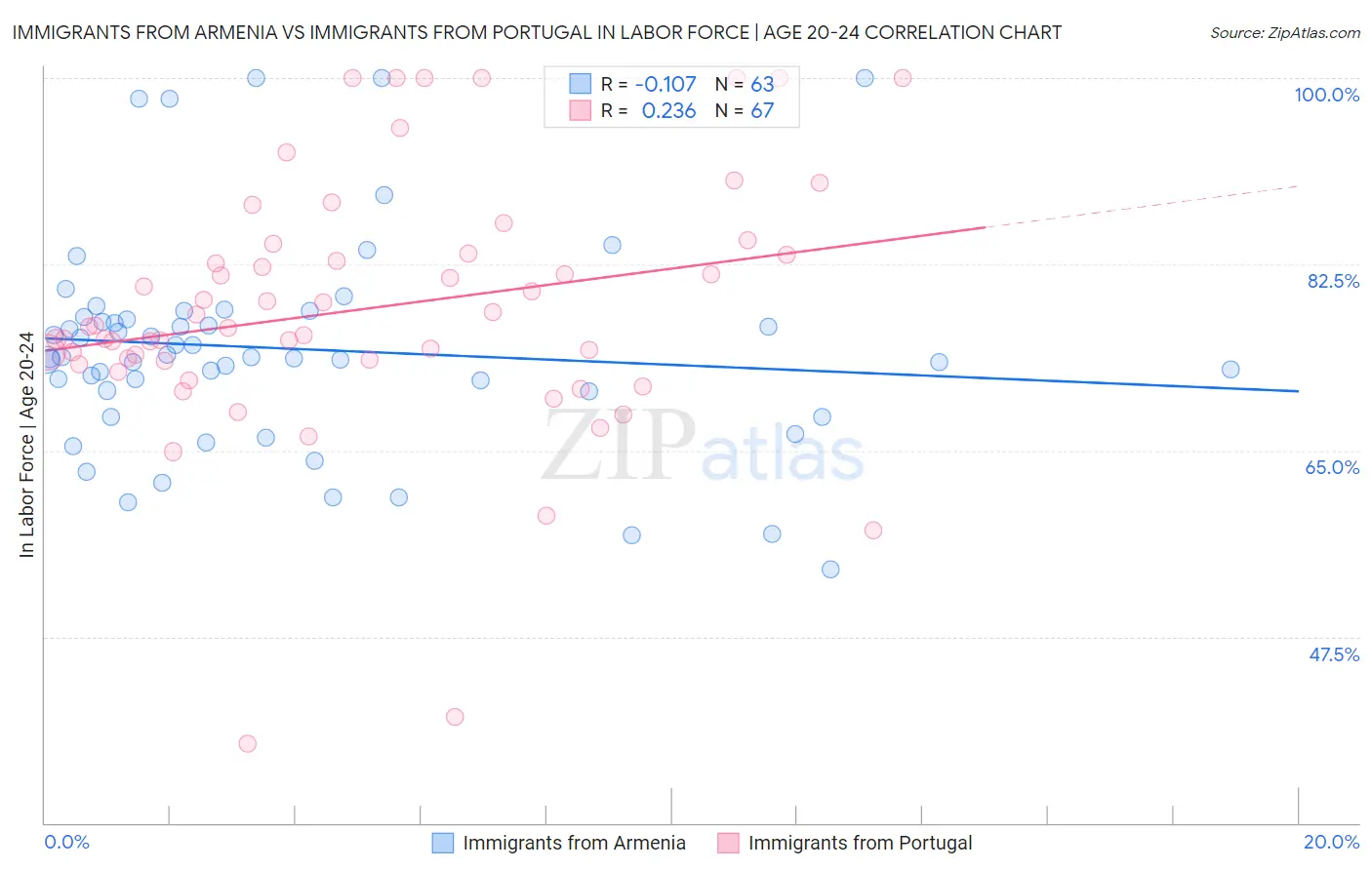 Immigrants from Armenia vs Immigrants from Portugal In Labor Force | Age 20-24