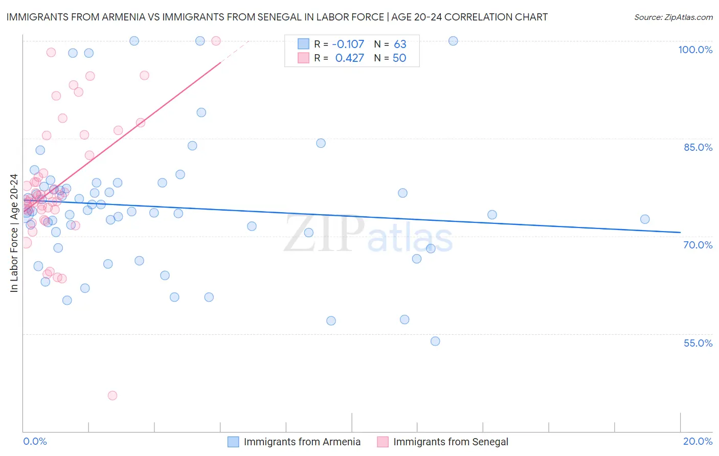 Immigrants from Armenia vs Immigrants from Senegal In Labor Force | Age 20-24