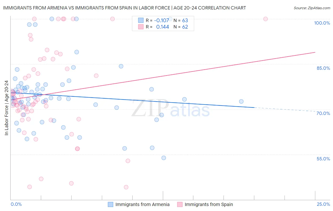 Immigrants from Armenia vs Immigrants from Spain In Labor Force | Age 20-24