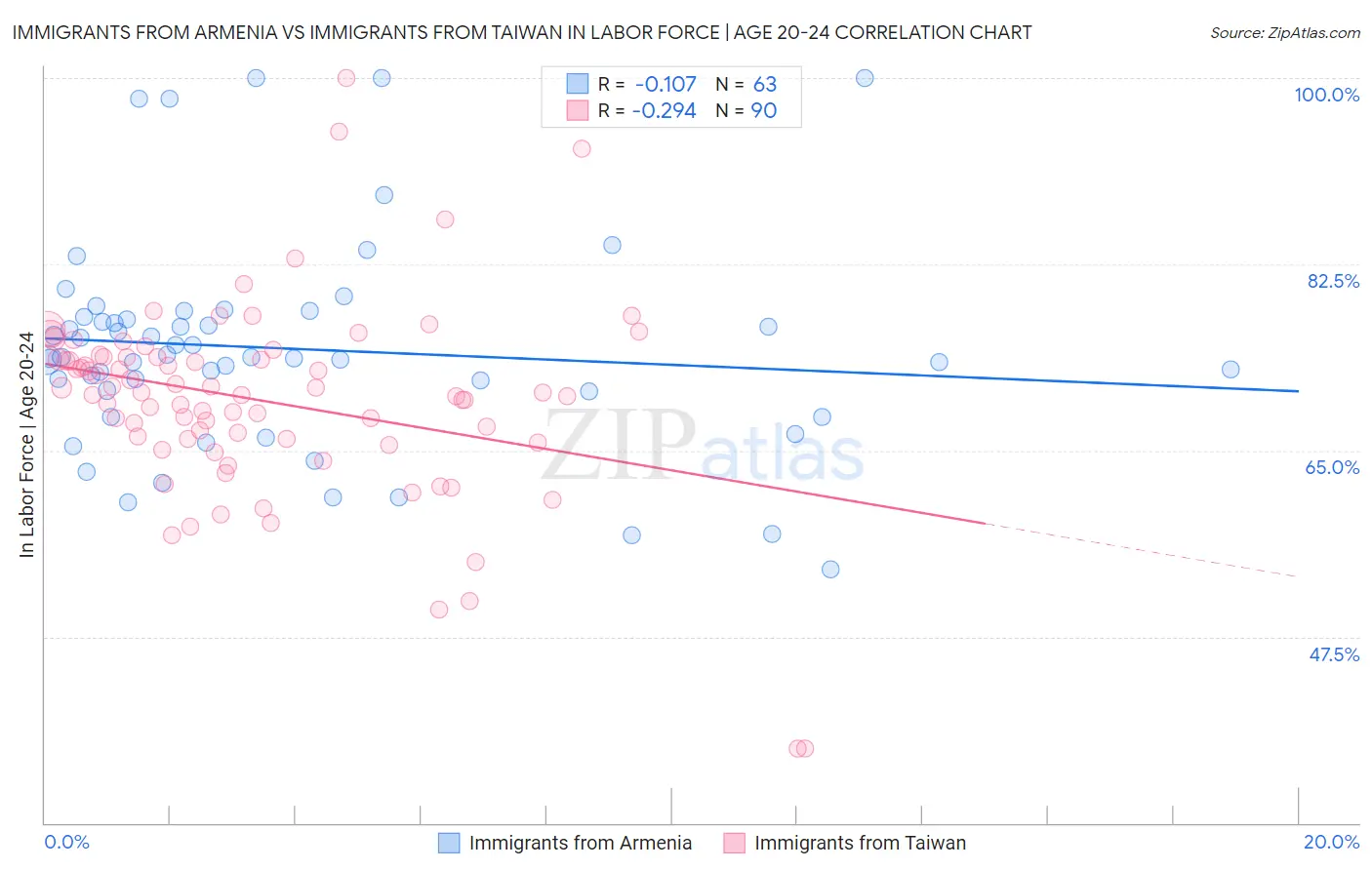 Immigrants from Armenia vs Immigrants from Taiwan In Labor Force | Age 20-24