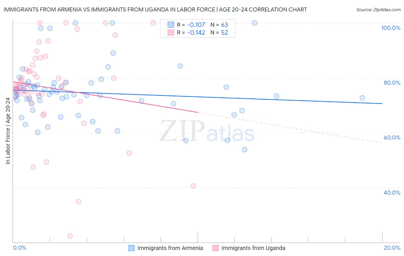 Immigrants from Armenia vs Immigrants from Uganda In Labor Force | Age 20-24