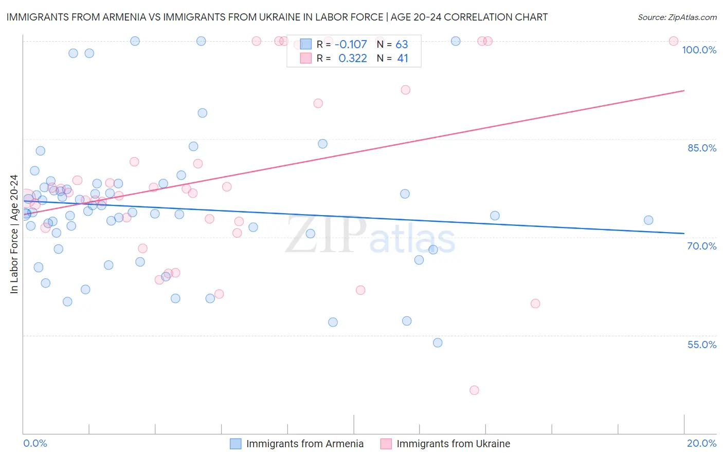 Immigrants from Armenia vs Immigrants from Ukraine In Labor Force | Age 20-24