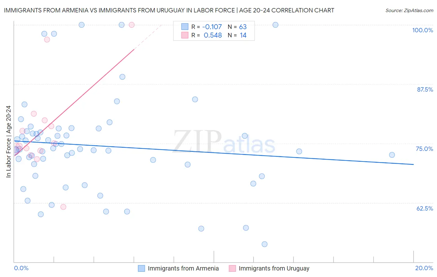 Immigrants from Armenia vs Immigrants from Uruguay In Labor Force | Age 20-24