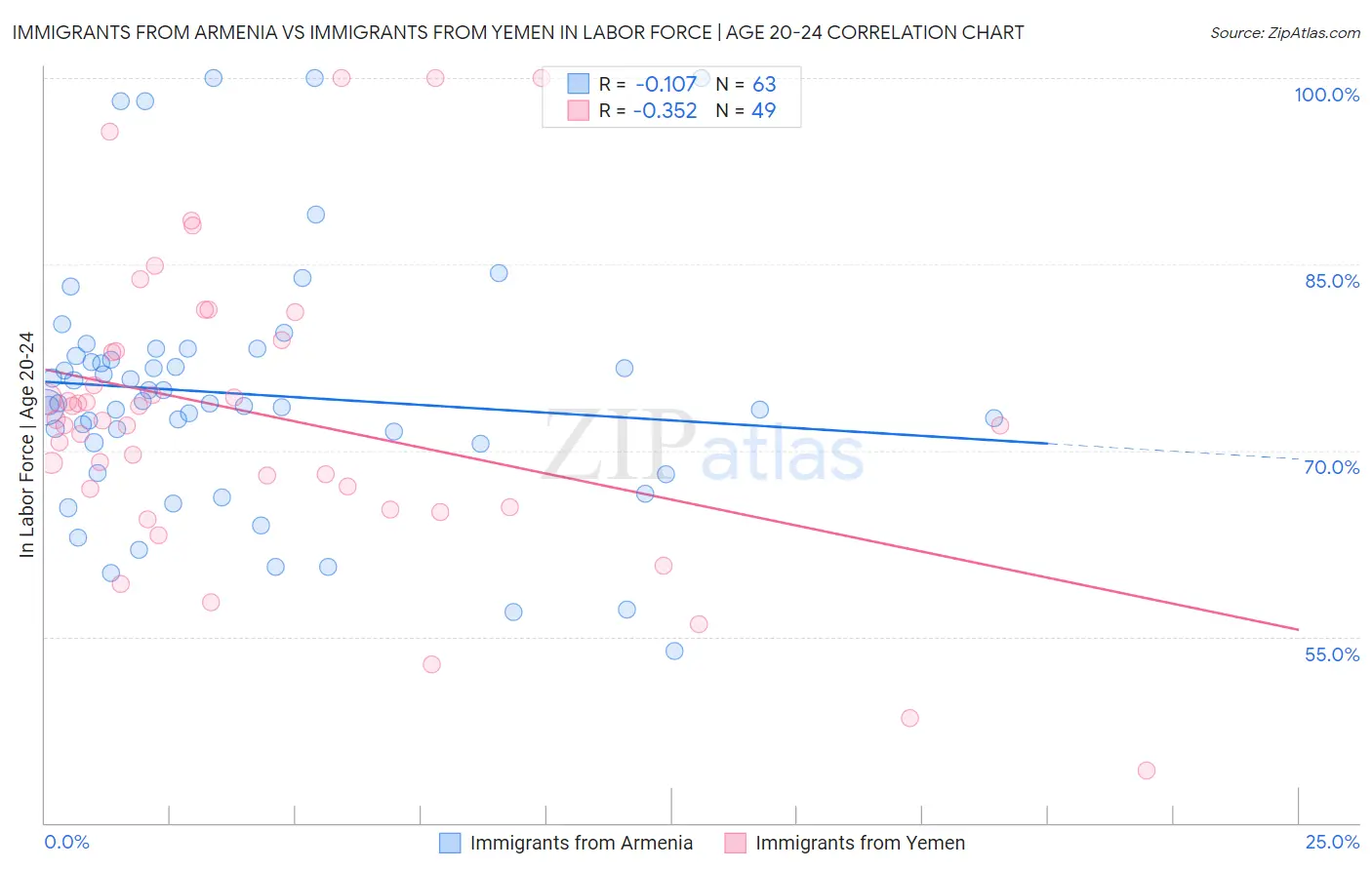 Immigrants from Armenia vs Immigrants from Yemen In Labor Force | Age 20-24