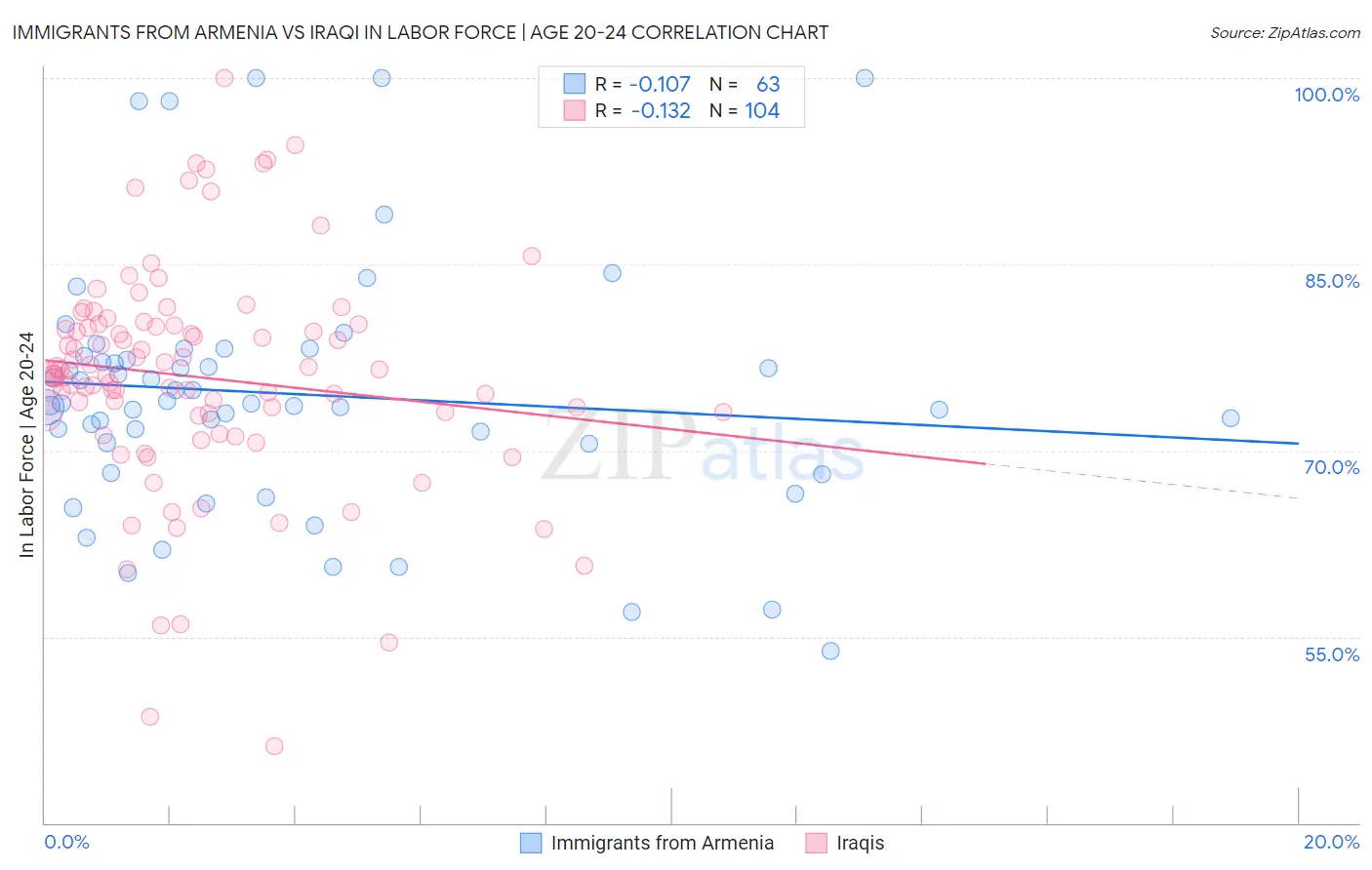 Immigrants from Armenia vs Iraqi In Labor Force | Age 20-24