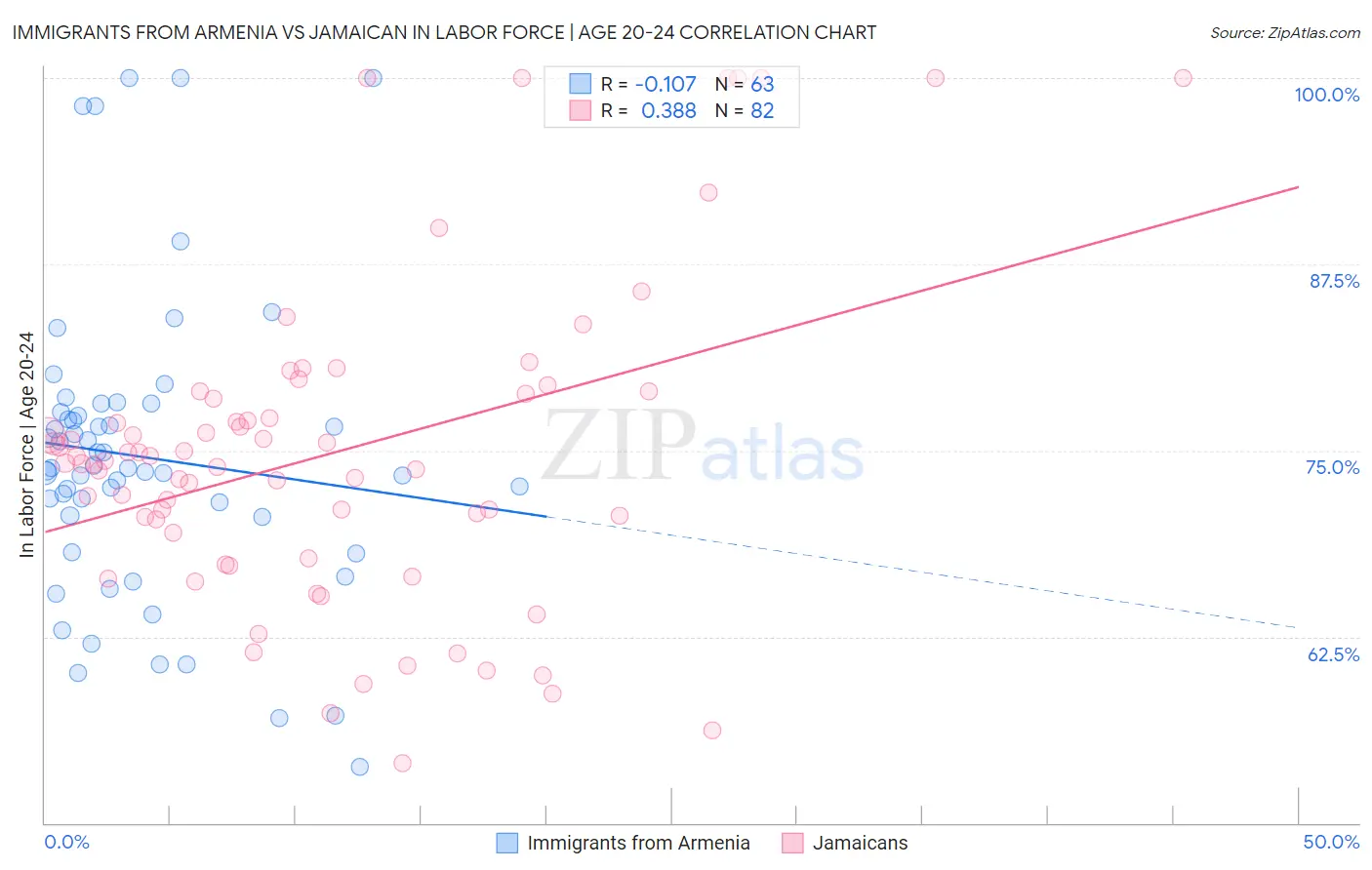 Immigrants from Armenia vs Jamaican In Labor Force | Age 20-24