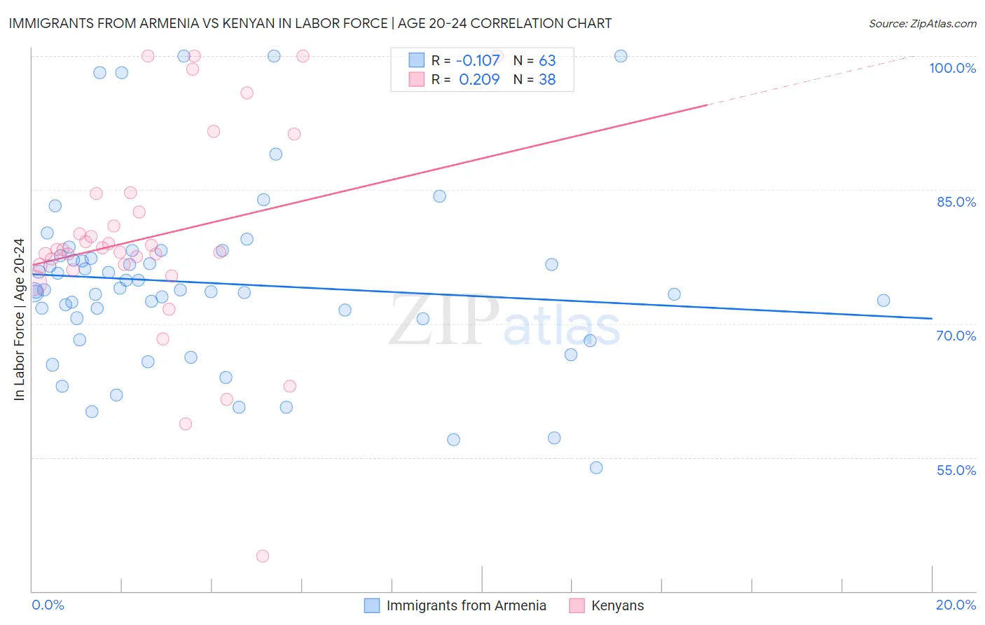 Immigrants from Armenia vs Kenyan In Labor Force | Age 20-24