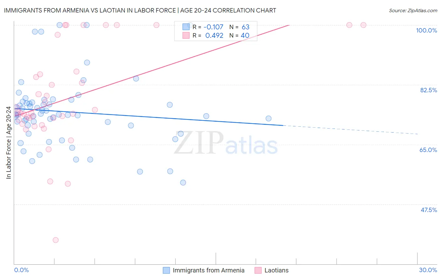 Immigrants from Armenia vs Laotian In Labor Force | Age 20-24