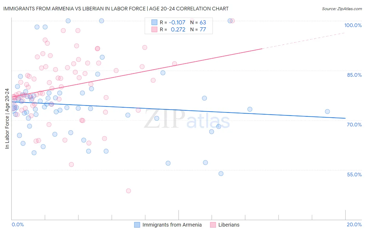 Immigrants from Armenia vs Liberian In Labor Force | Age 20-24