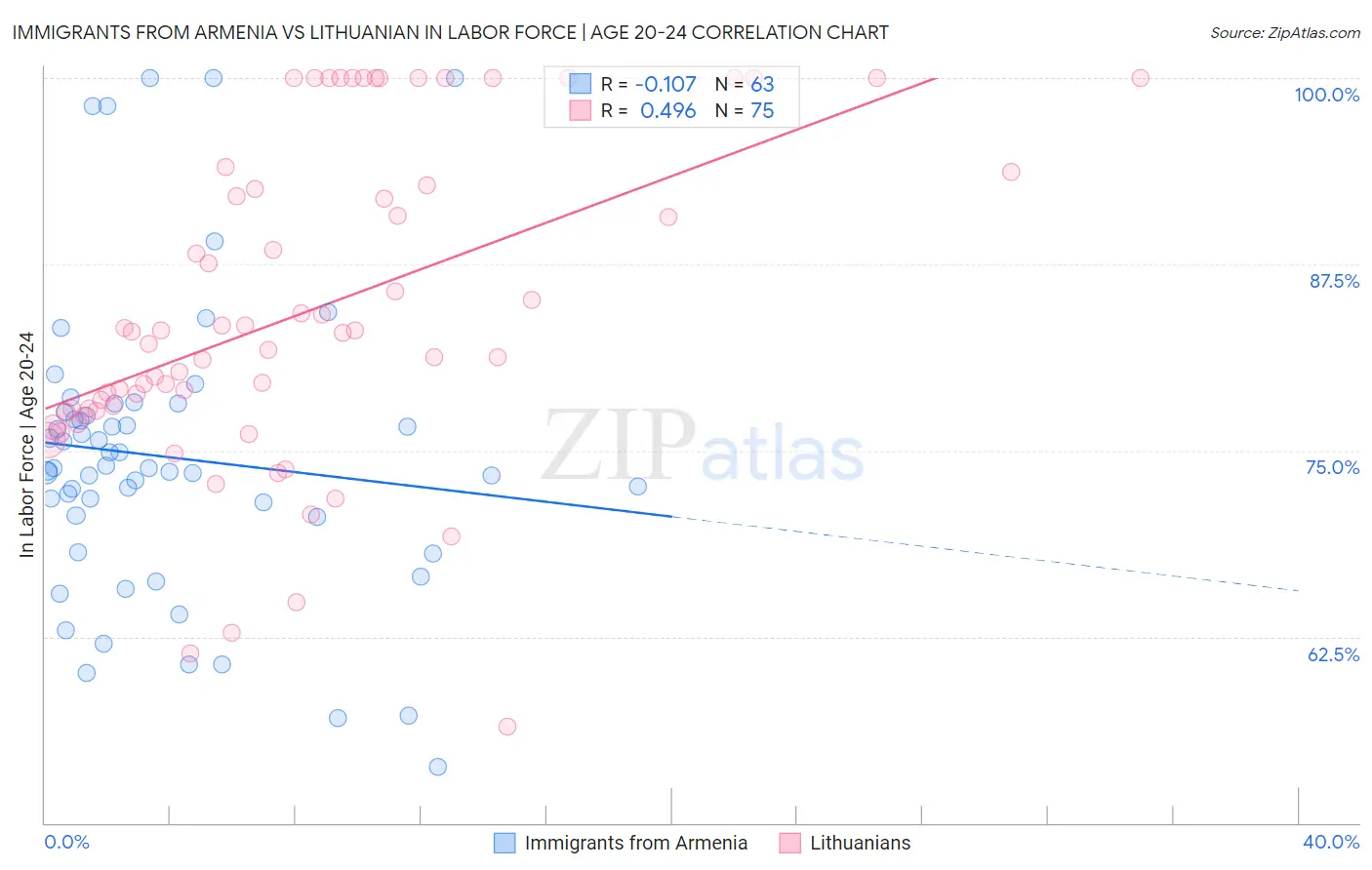 Immigrants from Armenia vs Lithuanian In Labor Force | Age 20-24