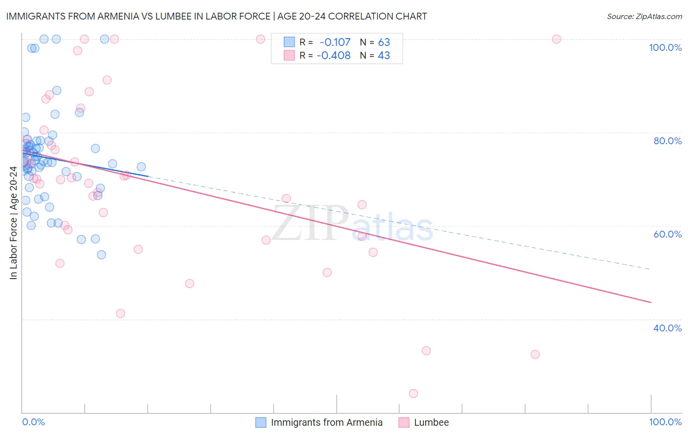 Immigrants from Armenia vs Lumbee In Labor Force | Age 20-24