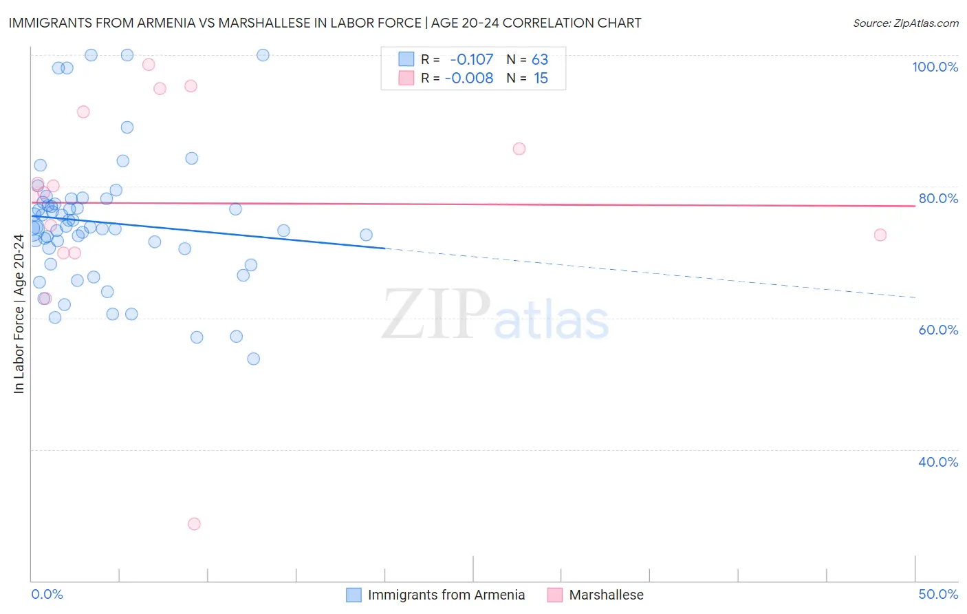 Immigrants from Armenia vs Marshallese In Labor Force | Age 20-24