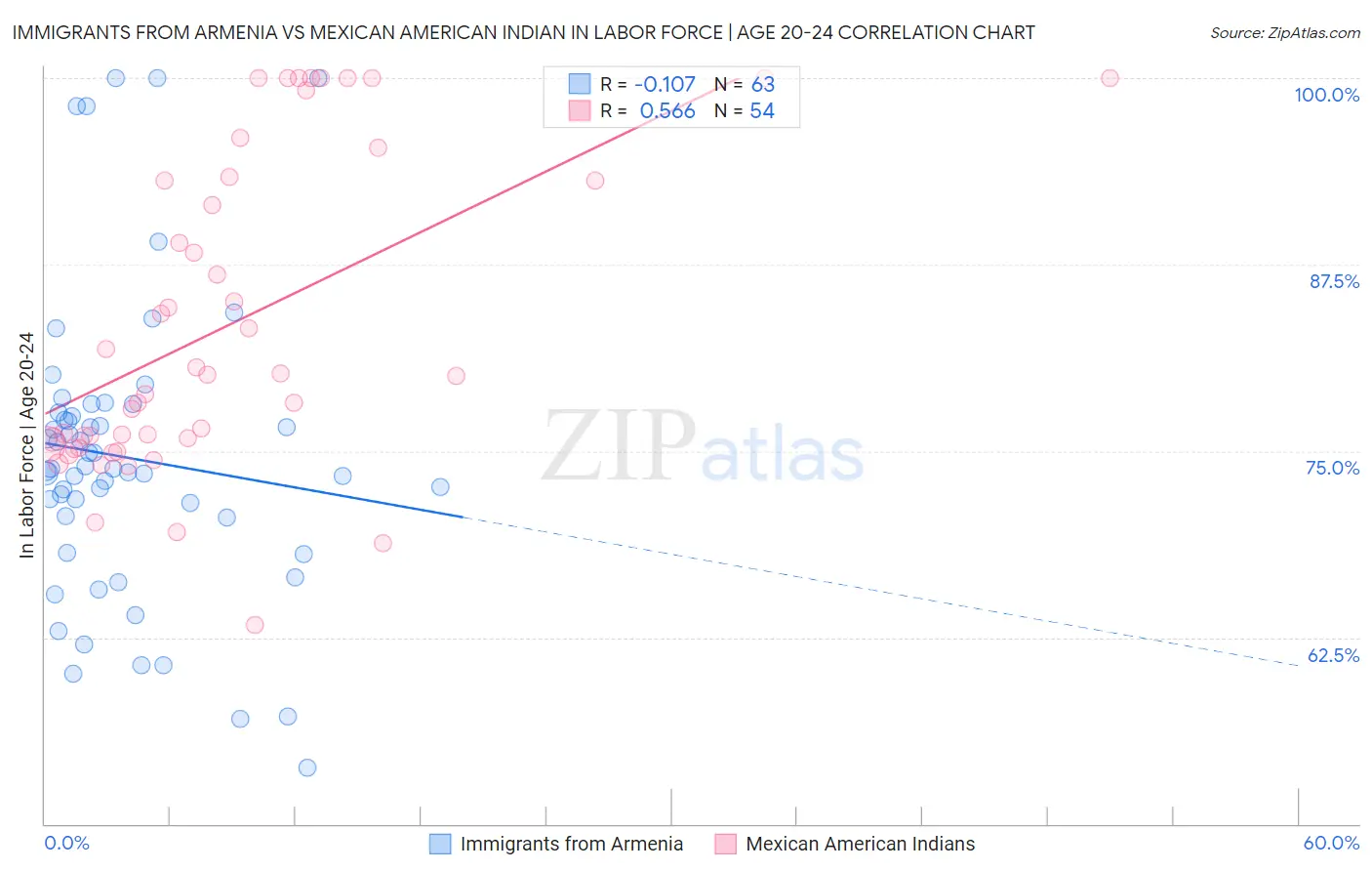 Immigrants from Armenia vs Mexican American Indian In Labor Force | Age 20-24