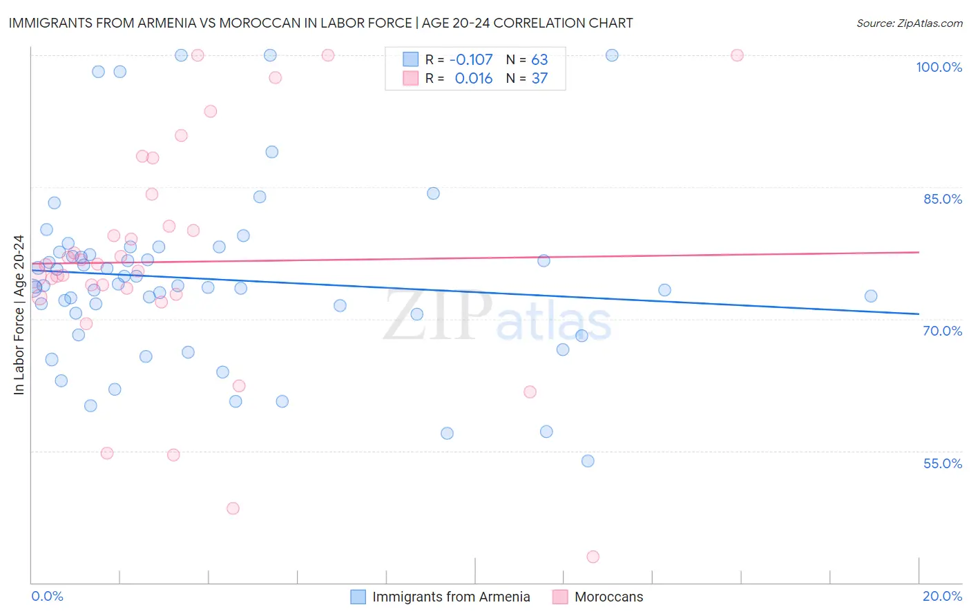 Immigrants from Armenia vs Moroccan In Labor Force | Age 20-24