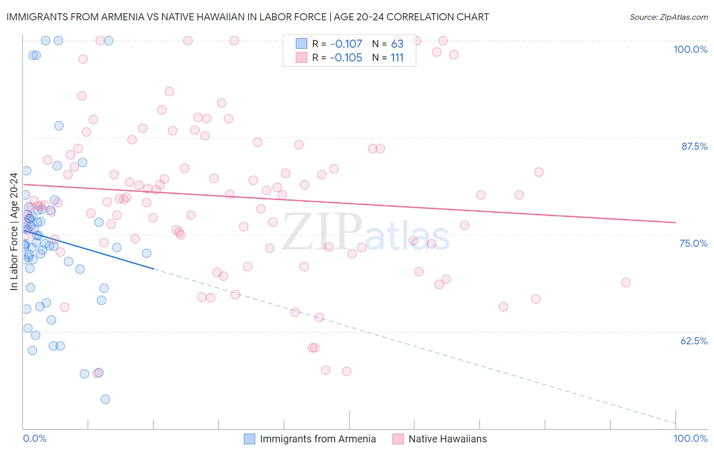 Immigrants from Armenia vs Native Hawaiian In Labor Force | Age 20-24