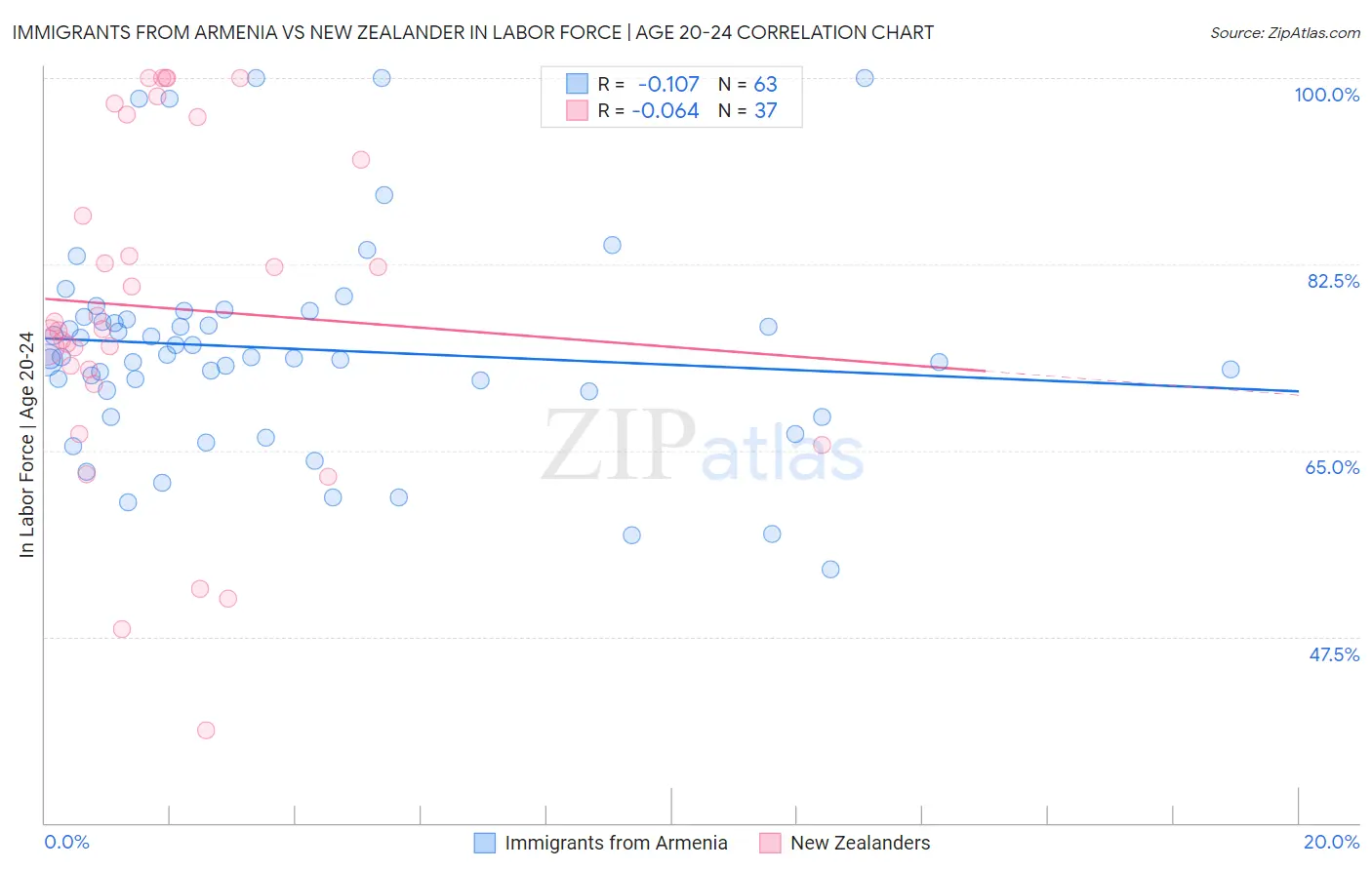 Immigrants from Armenia vs New Zealander In Labor Force | Age 20-24
