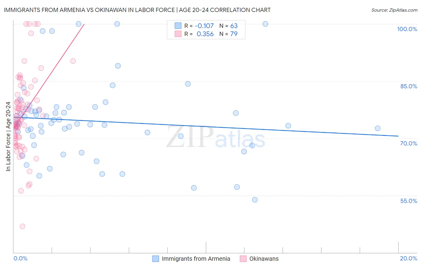 Immigrants from Armenia vs Okinawan In Labor Force | Age 20-24