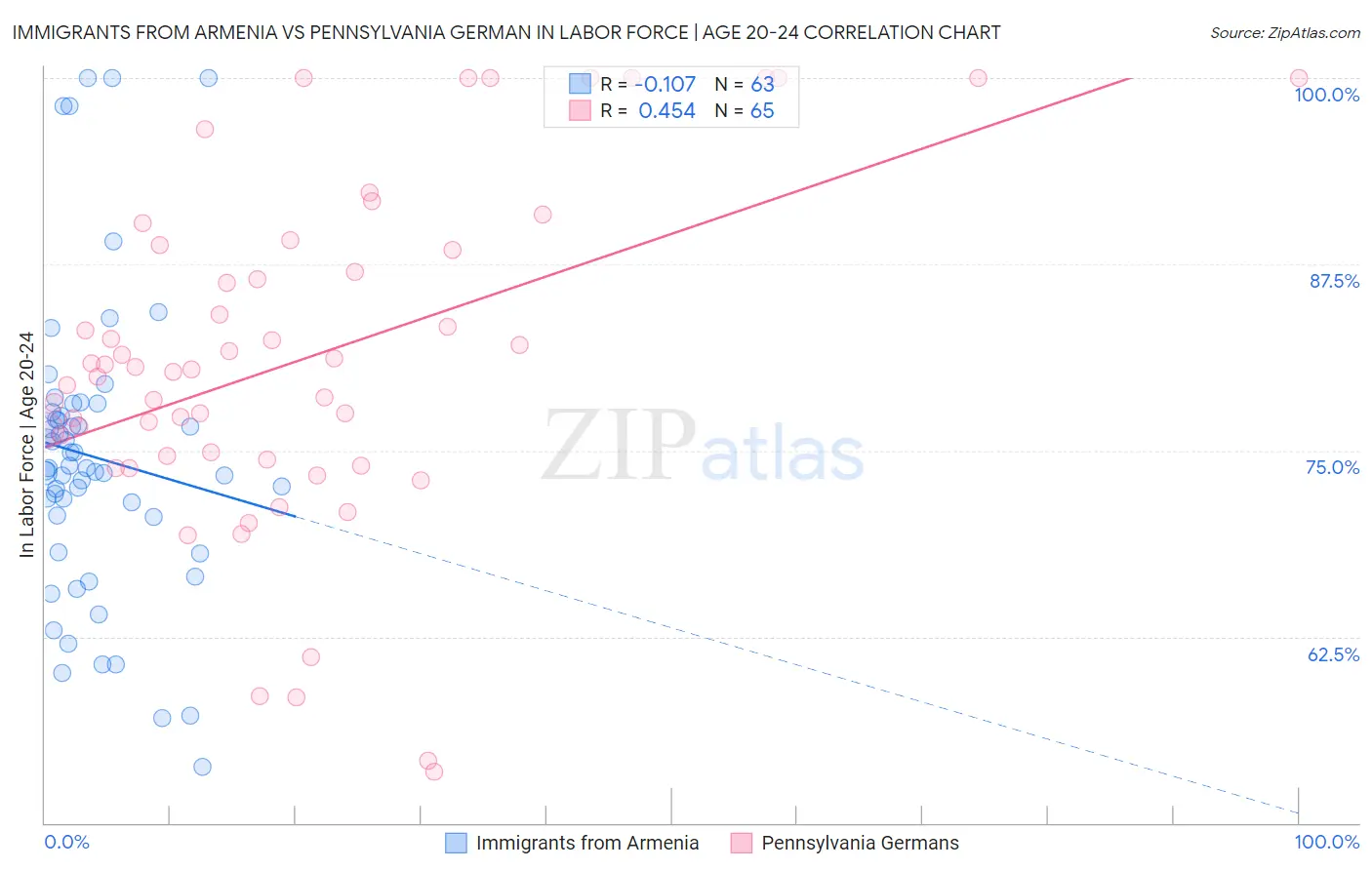 Immigrants from Armenia vs Pennsylvania German In Labor Force | Age 20-24