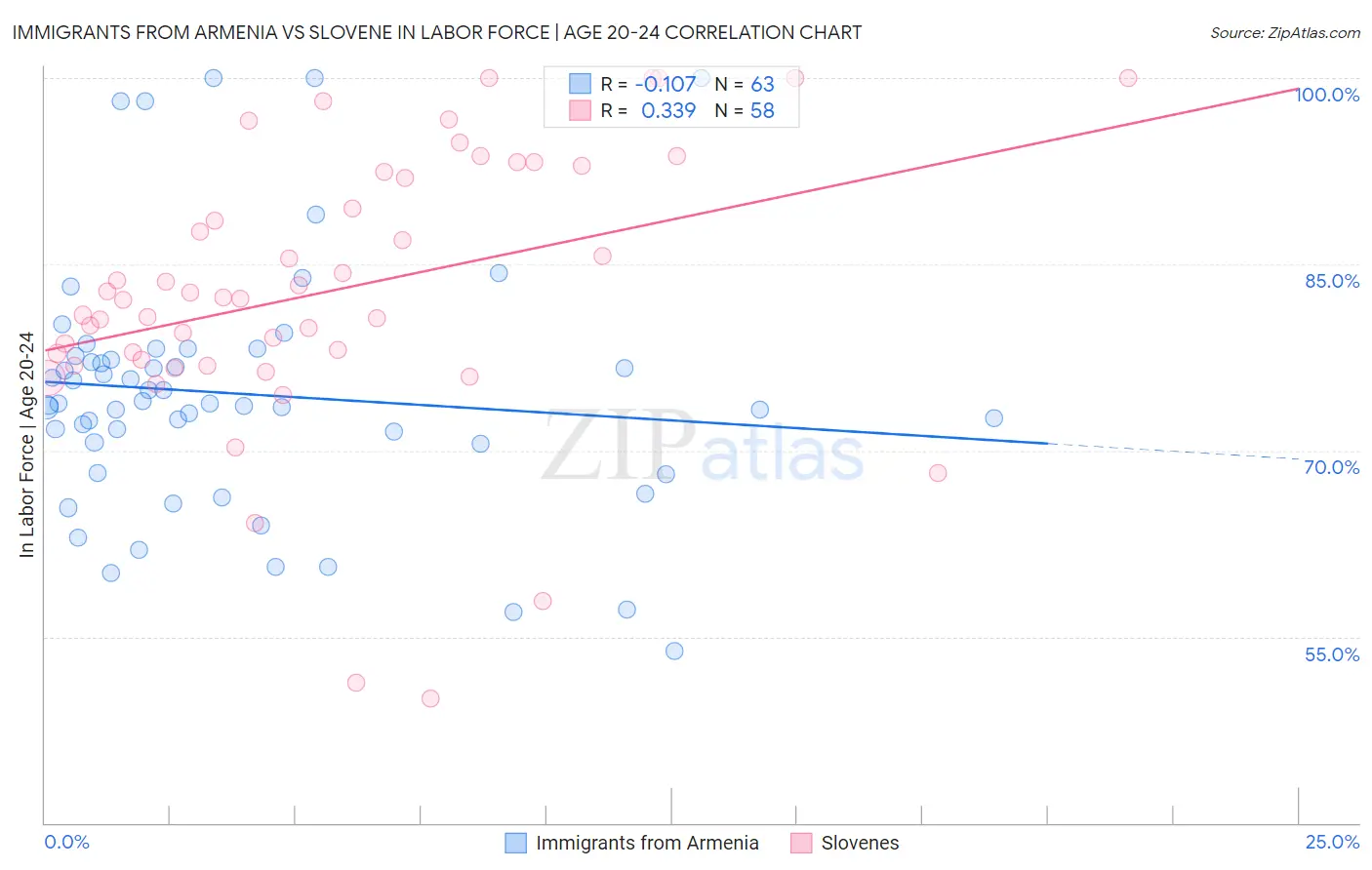 Immigrants from Armenia vs Slovene In Labor Force | Age 20-24