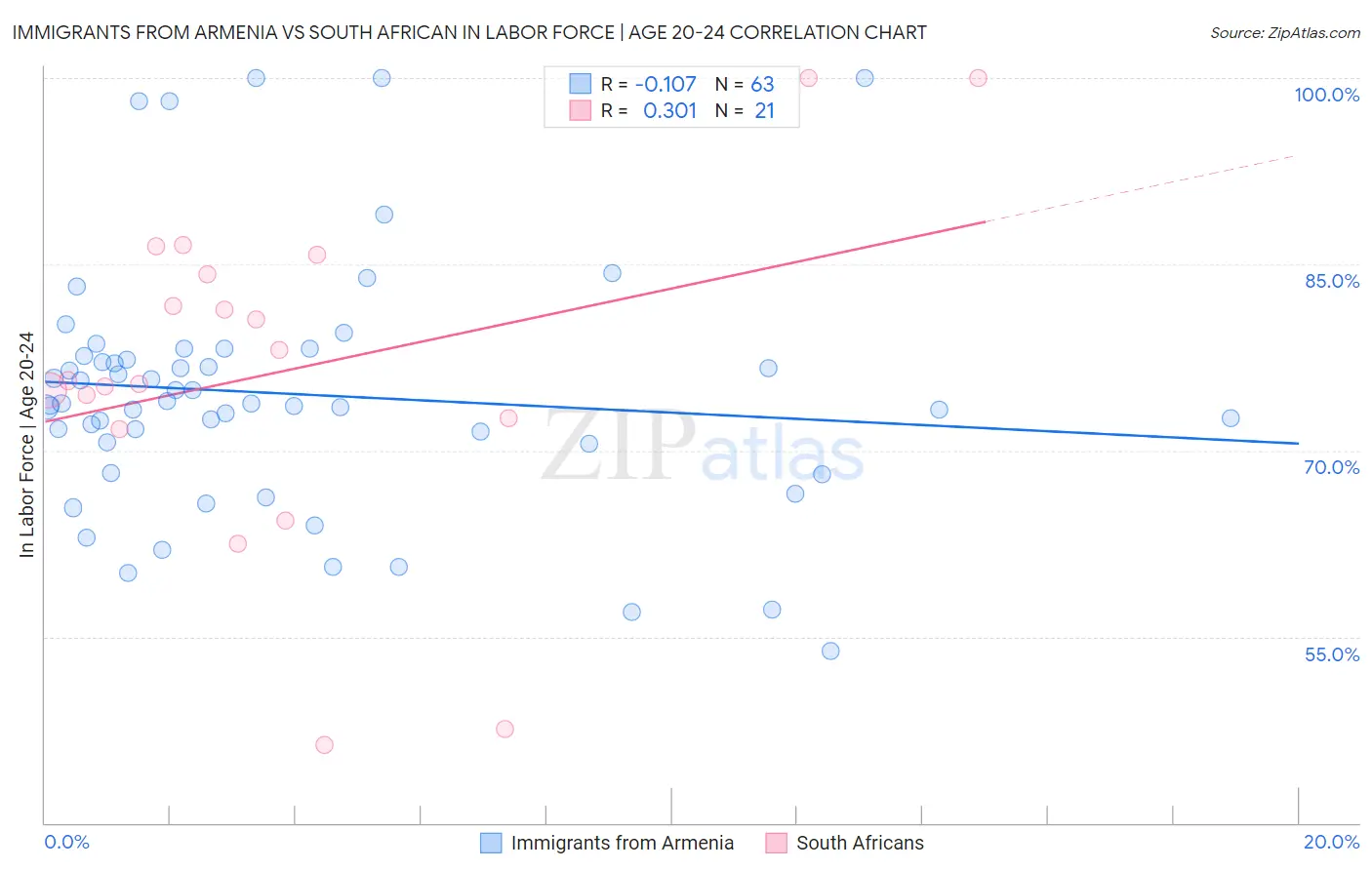 Immigrants from Armenia vs South African In Labor Force | Age 20-24