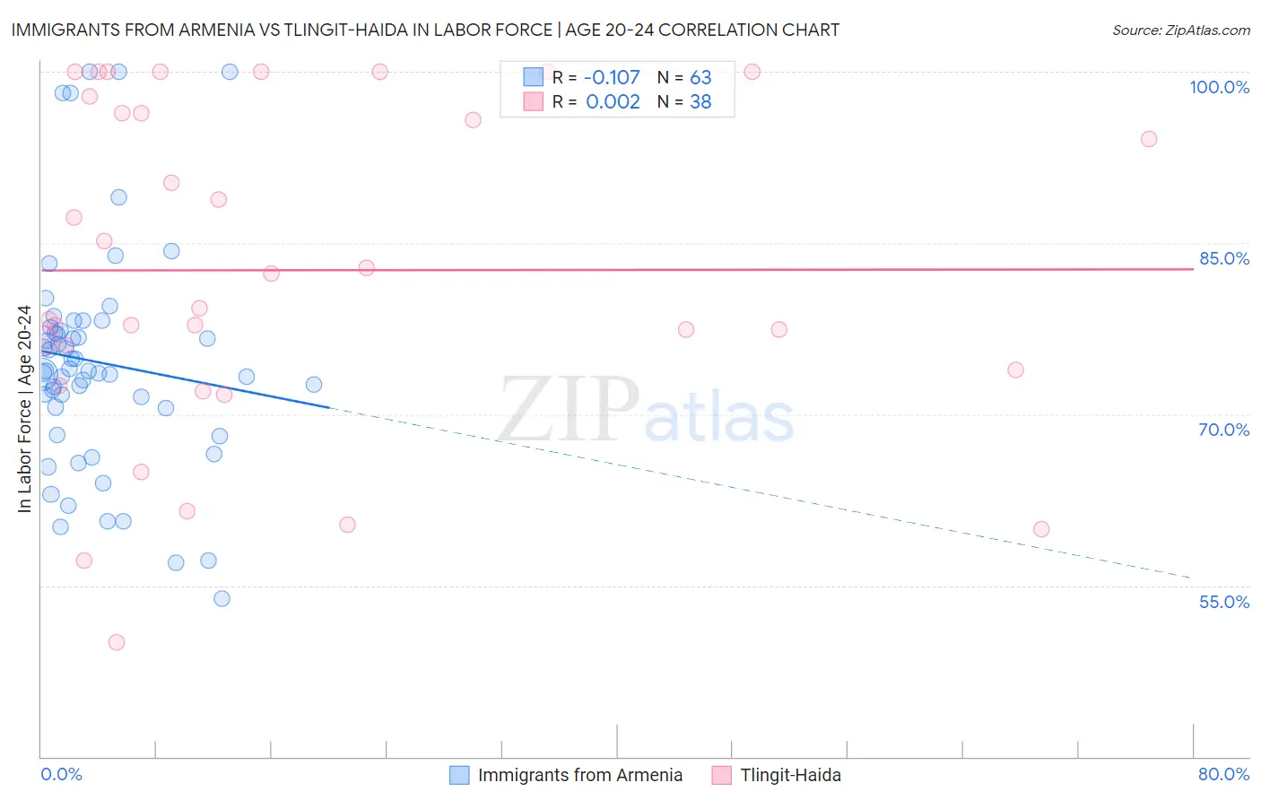 Immigrants from Armenia vs Tlingit-Haida In Labor Force | Age 20-24