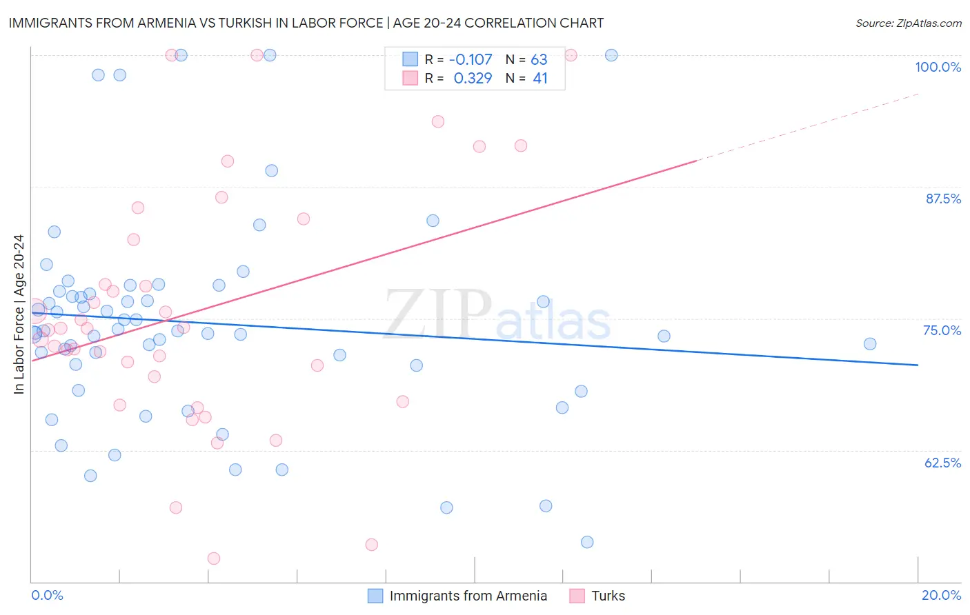 Immigrants from Armenia vs Turkish In Labor Force | Age 20-24