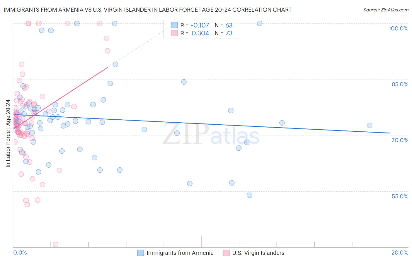 Immigrants from Armenia vs U.S. Virgin Islander In Labor Force | Age 20-24