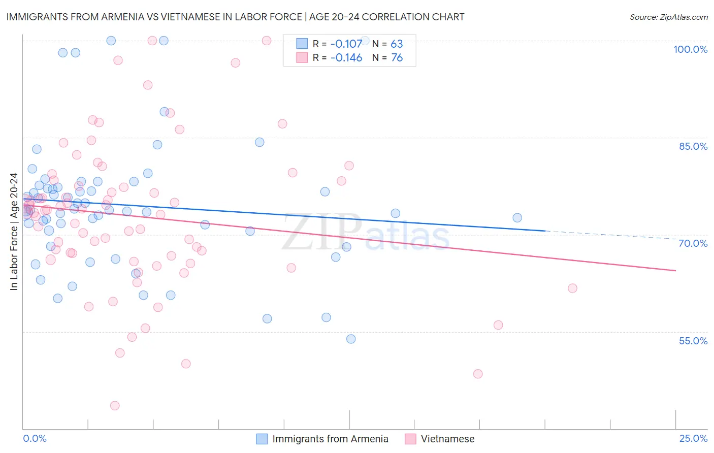 Immigrants from Armenia vs Vietnamese In Labor Force | Age 20-24