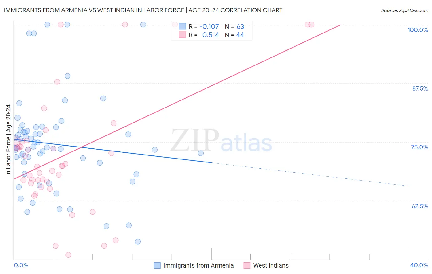 Immigrants from Armenia vs West Indian In Labor Force | Age 20-24