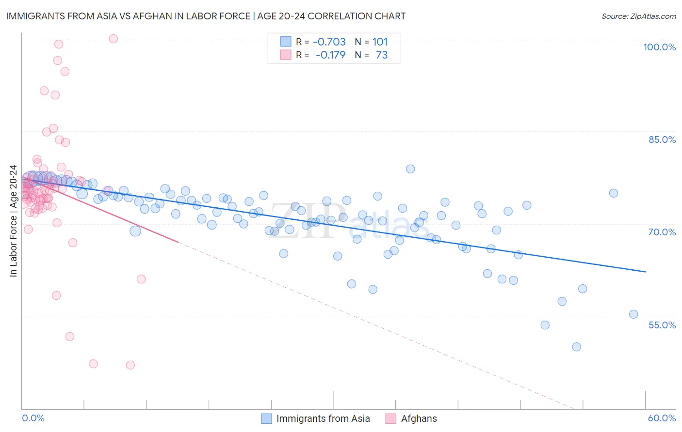 Immigrants from Asia vs Afghan In Labor Force | Age 20-24