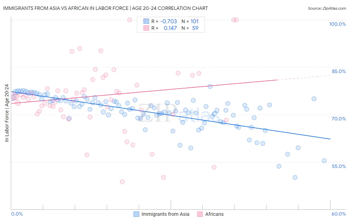 Immigrants from Asia vs African In Labor Force | Age 20-24