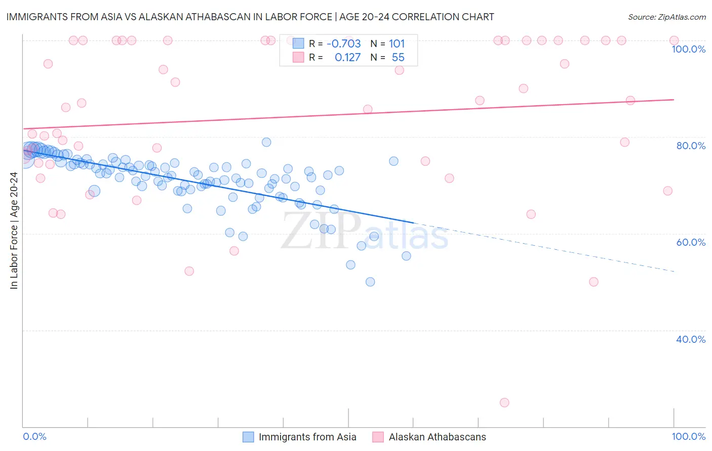 Immigrants from Asia vs Alaskan Athabascan In Labor Force | Age 20-24