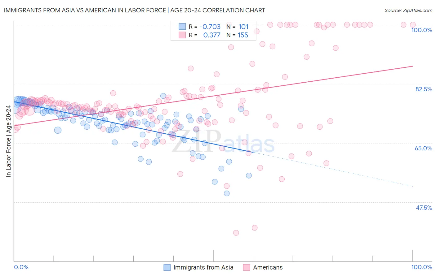 Immigrants from Asia vs American In Labor Force | Age 20-24