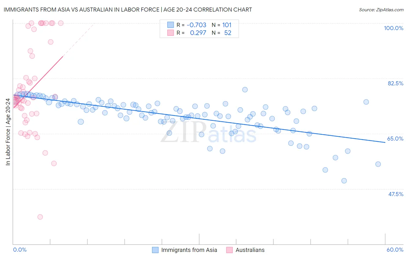 Immigrants from Asia vs Australian In Labor Force | Age 20-24