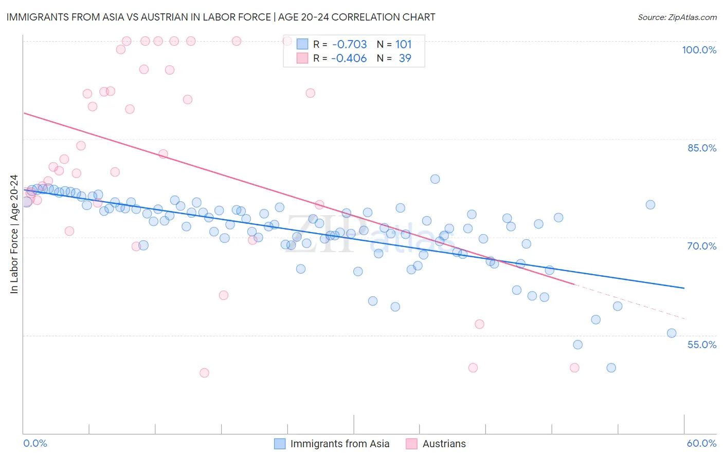 Immigrants from Asia vs Austrian In Labor Force | Age 20-24