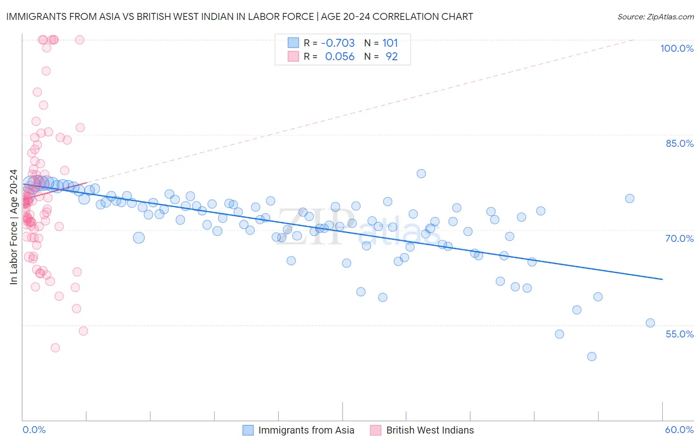 Immigrants from Asia vs British West Indian In Labor Force | Age 20-24