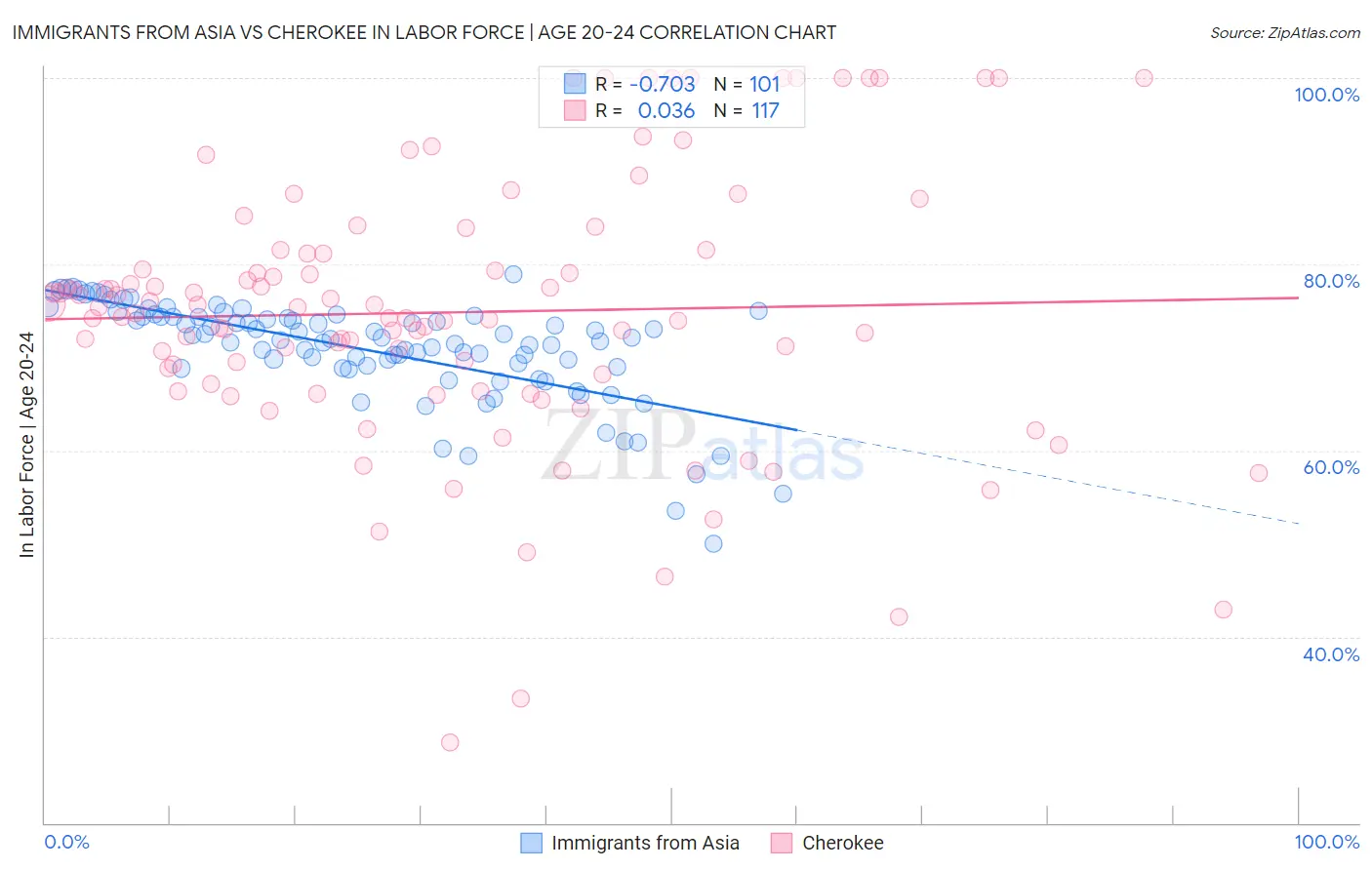 Immigrants from Asia vs Cherokee In Labor Force | Age 20-24