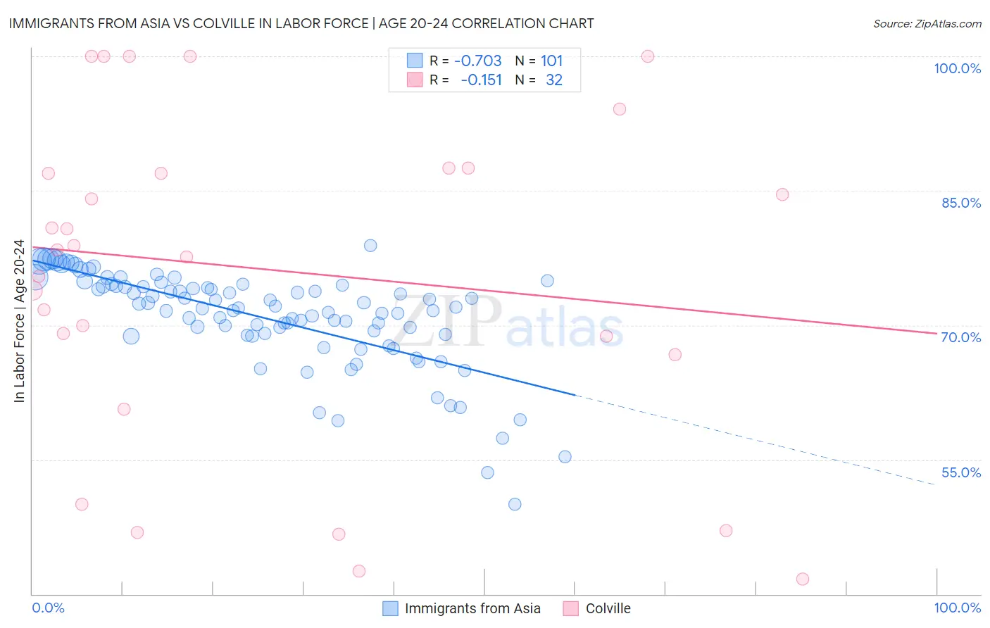 Immigrants from Asia vs Colville In Labor Force | Age 20-24