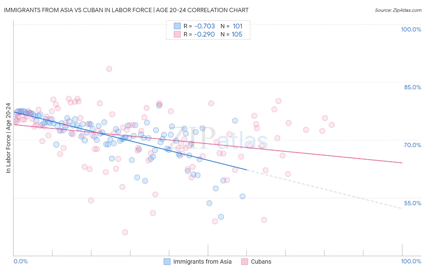 Immigrants from Asia vs Cuban In Labor Force | Age 20-24