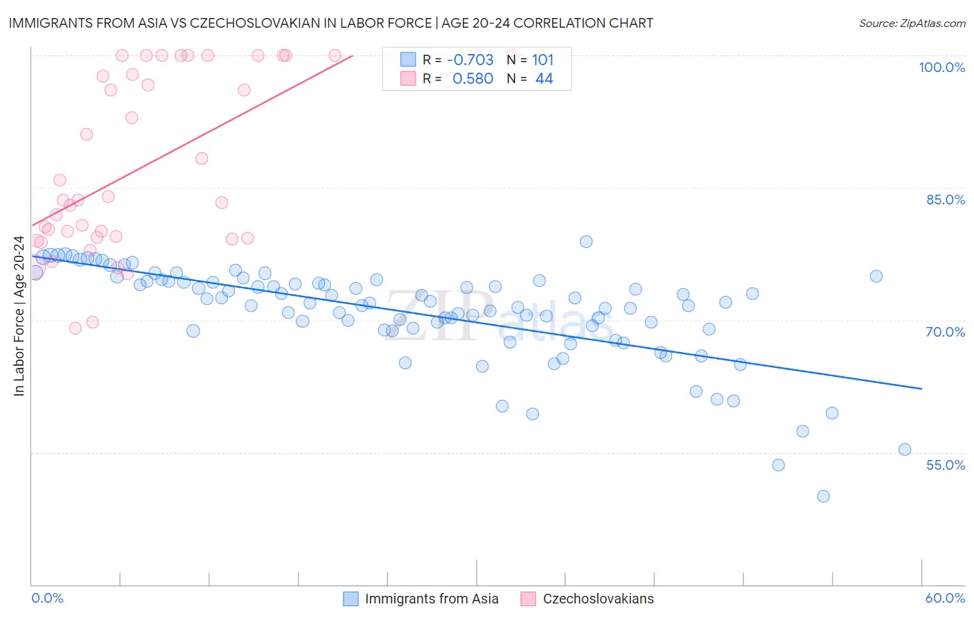 Immigrants from Asia vs Czechoslovakian In Labor Force | Age 20-24