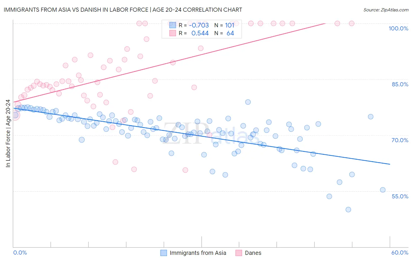 Immigrants from Asia vs Danish In Labor Force | Age 20-24