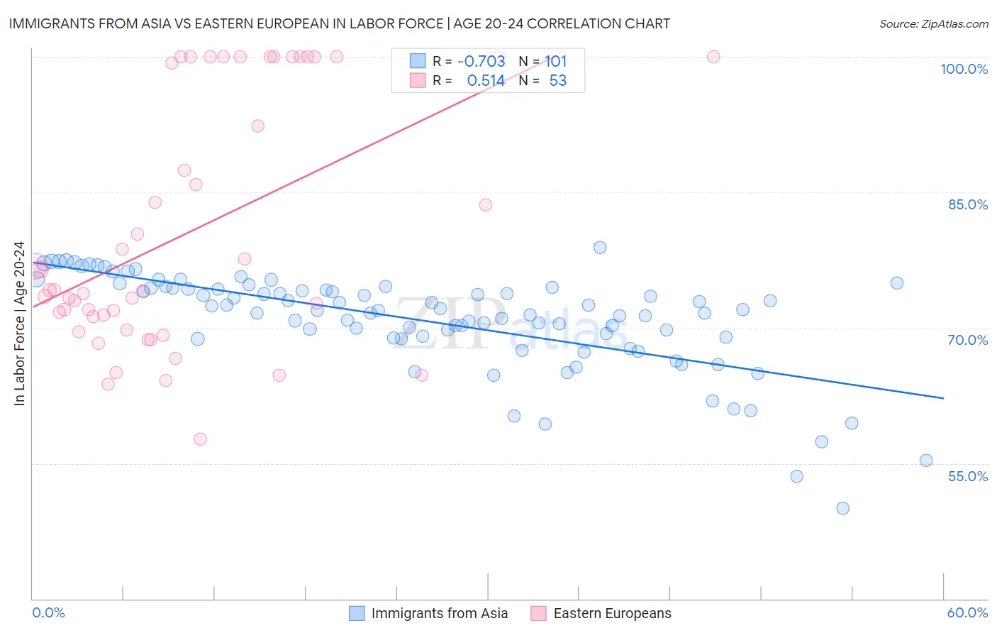 Immigrants from Asia vs Eastern European In Labor Force | Age 20-24