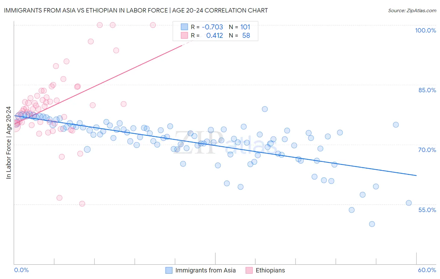 Immigrants from Asia vs Ethiopian In Labor Force | Age 20-24