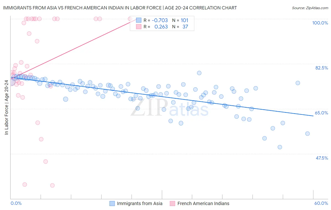 Immigrants from Asia vs French American Indian In Labor Force | Age 20-24