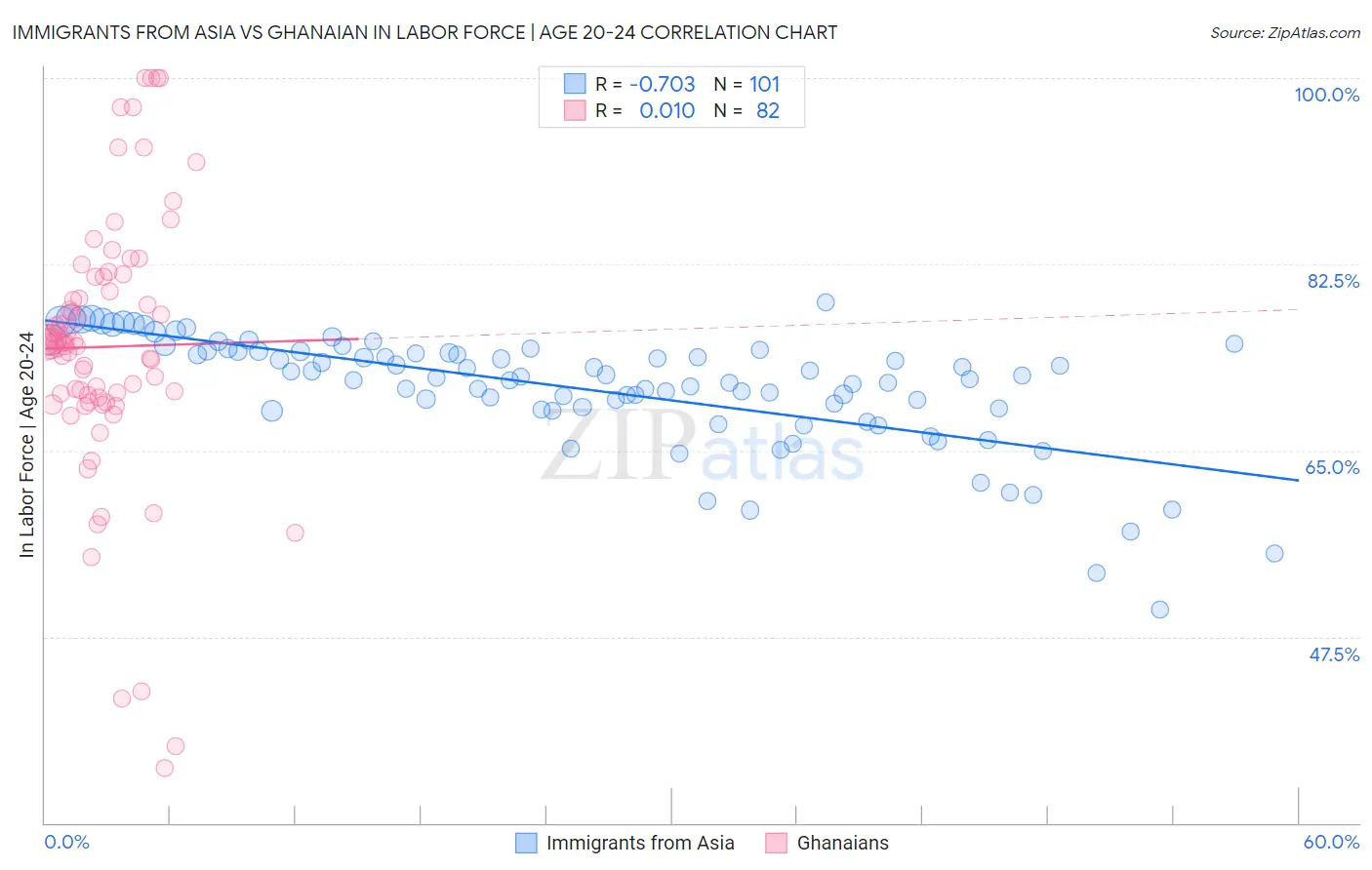 Immigrants from Asia vs Ghanaian In Labor Force | Age 20-24